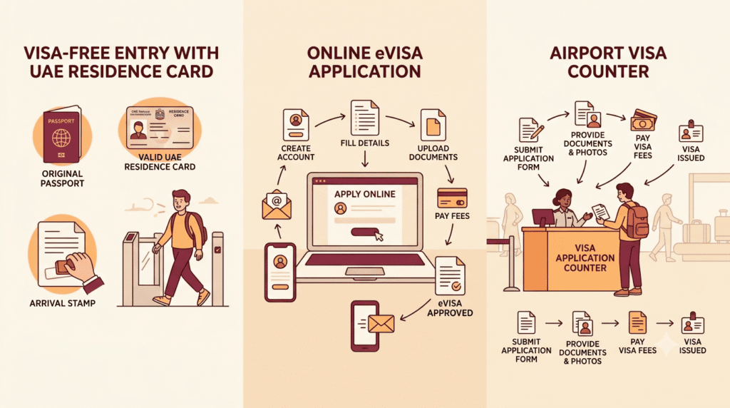 Comparison of Armenia visa-free entry, eVisa and visa on arrival