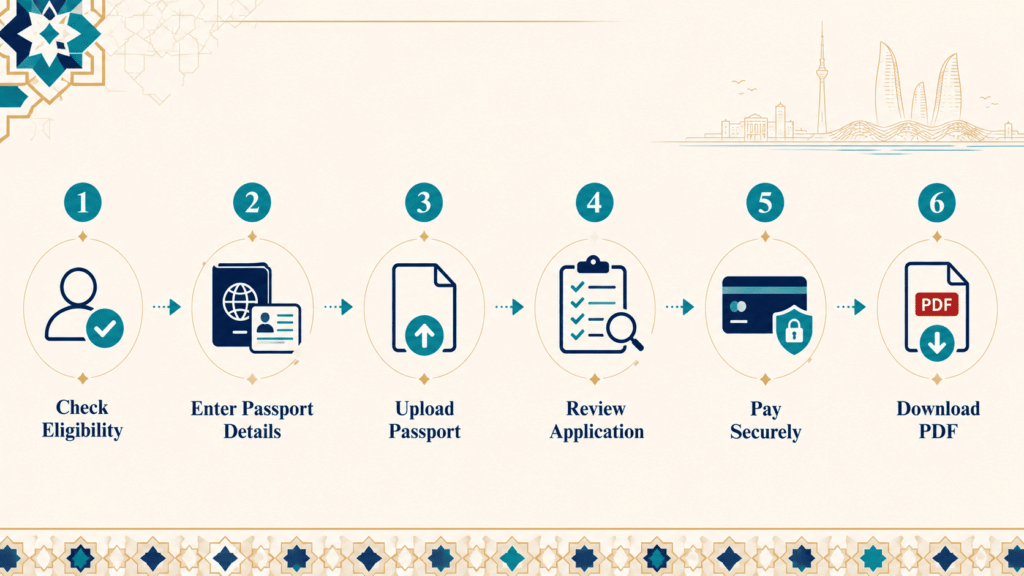 Six-step Azerbaijan ASAN eVisa application process