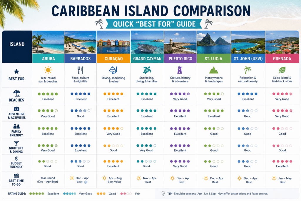 Best Islands in the Caribbean