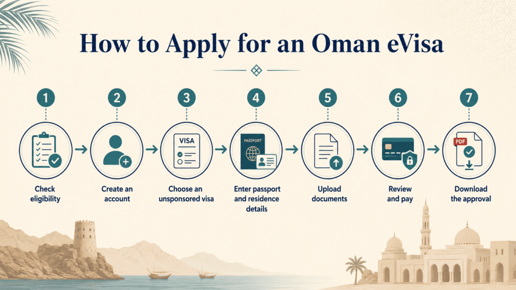 Seven steps for UAE residents applying online for an Oman eVisa