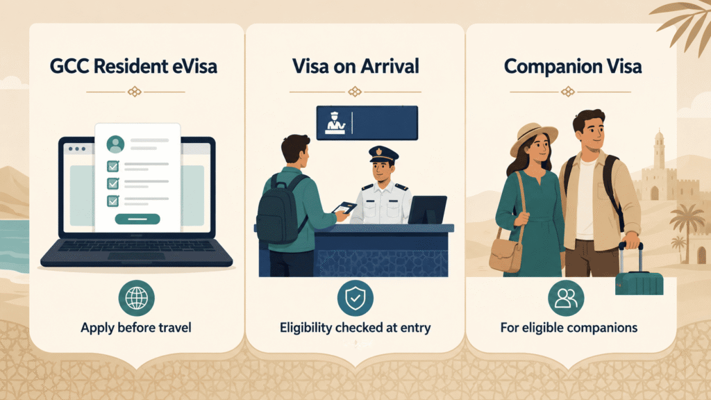 Comparison of Oman eVisa, visa on arrival and companion visa options for UAE residents