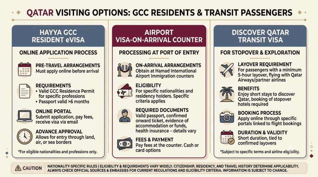 Comparison of Hayya A2, visa on arrival and transit visa for Qatar