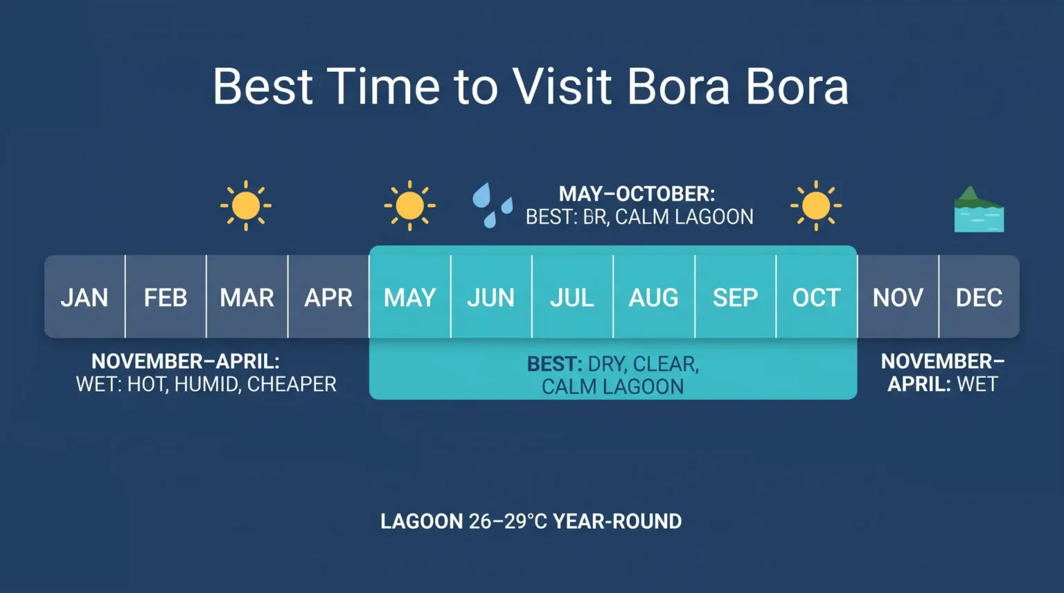 Calendar infographic of the best time to visit Bora Bora, with the dry season from May to October highlighted