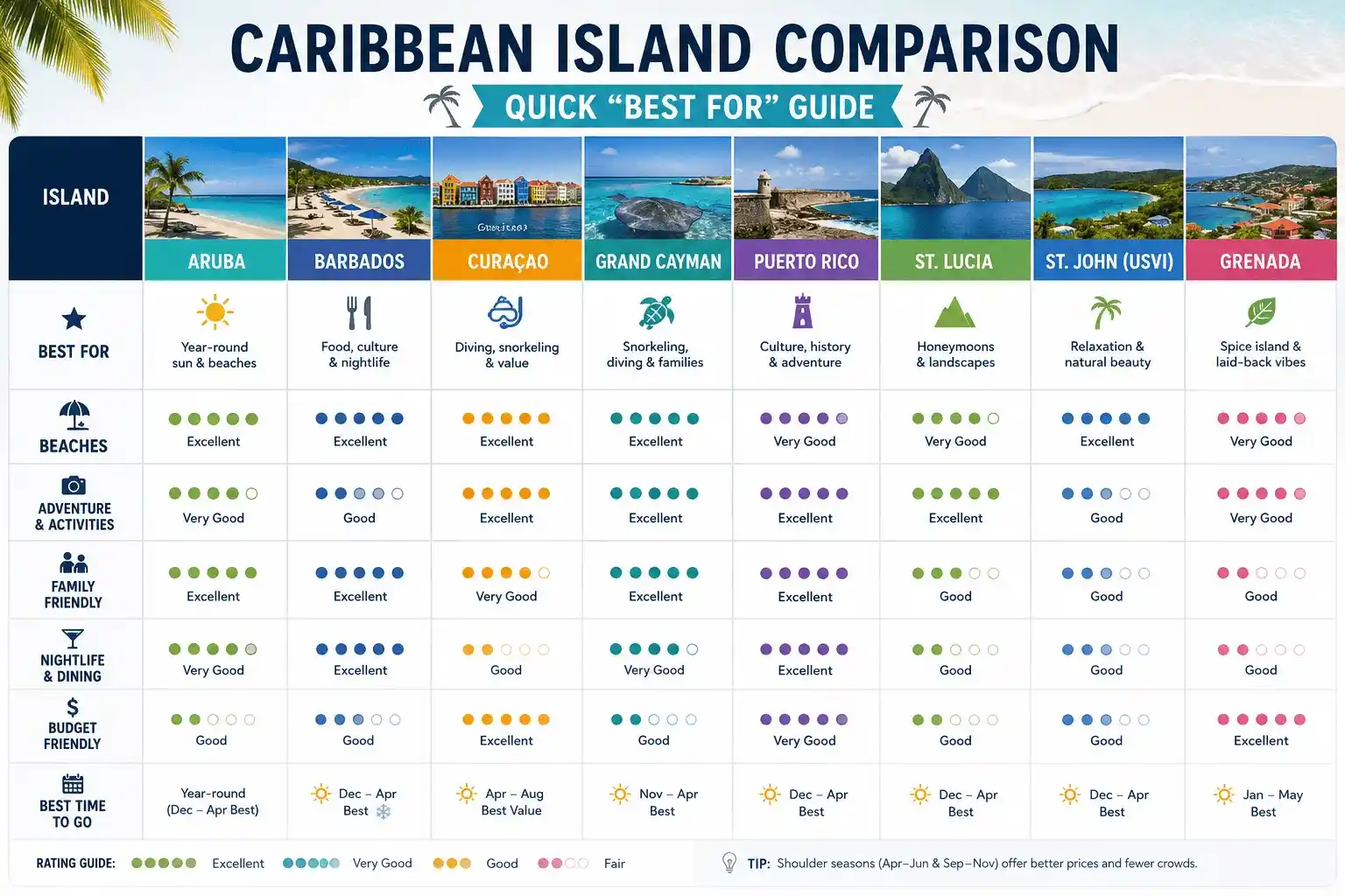 Caribbean Island Comparison Table