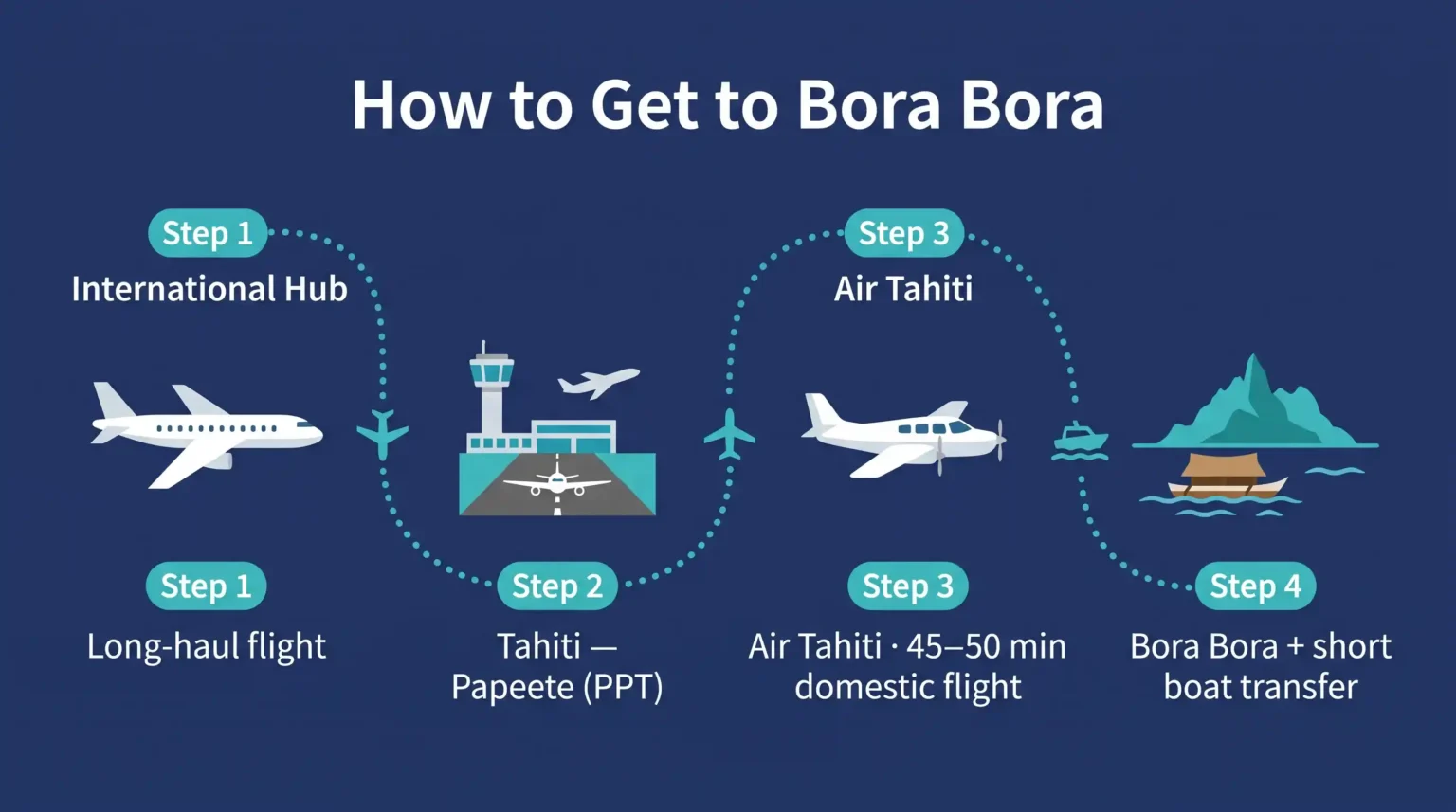 Infographic showing how to get to Bora Bora via Tahiti with a short domestic flight and boat transfer
