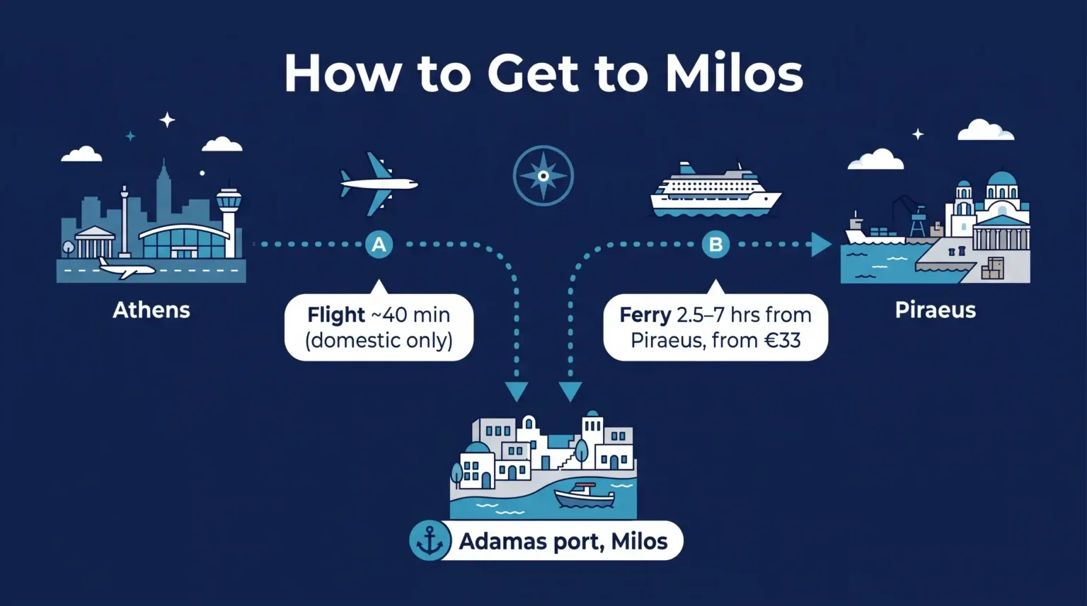 Infographic showing how to get to Milos from Athens: a 40-minute domestic flight or a 2.5 to 7 hour ferry from Piraeus to Adamas port
