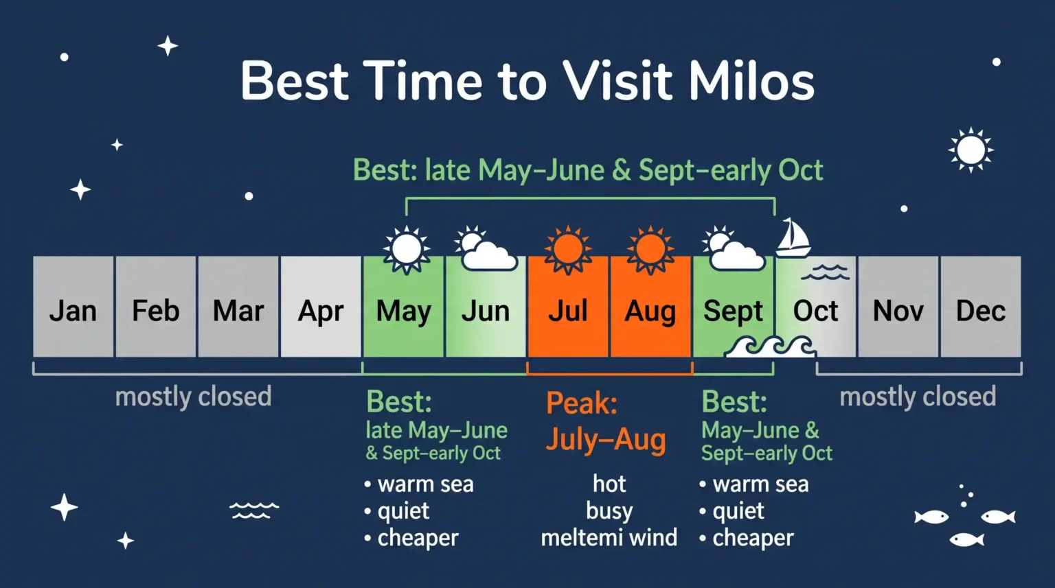 Calendar infographic of the best time to visit Milos, with May-June and September as the best months and July-August the hot, busy peak