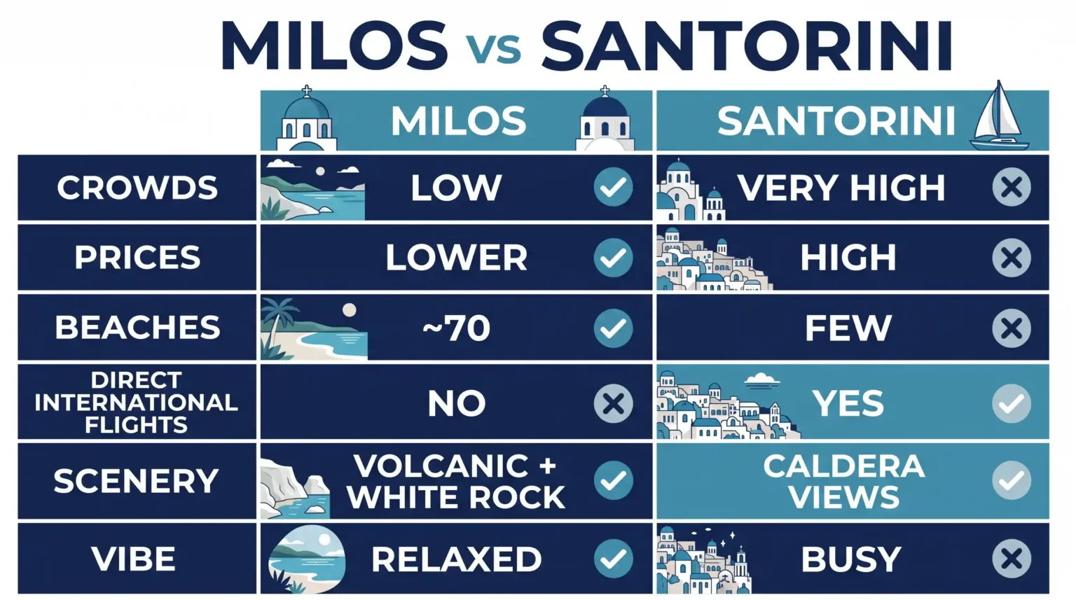 Infographic comparing Milos and Santorini on crowds, prices, beaches, flights, scenery and vibe