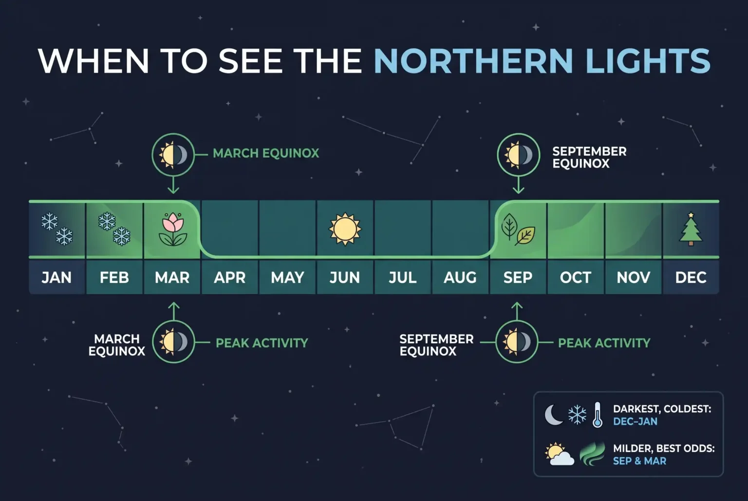 Calendar showing the northern lights season from September to March with equinox peaks
