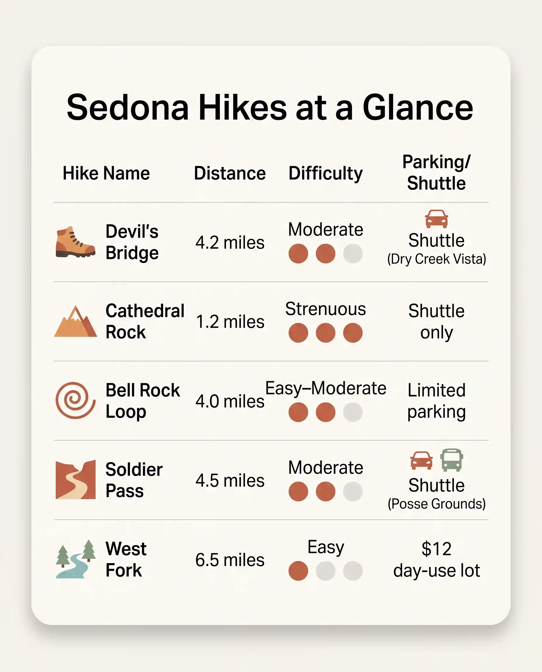 Sedona hikes compared by distance, difficulty and parking: Devil's Bridge, Cathedral Rock, Bell Rock Loop, Soldier Pass and West Fork