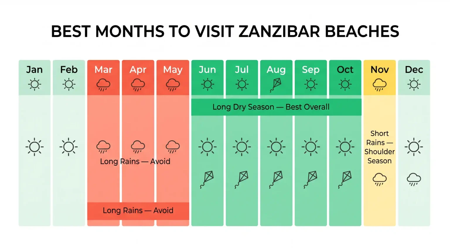 Infographic showing the best months to visit Zanzibar beaches, highlighting June to October and December to February as dry seasons