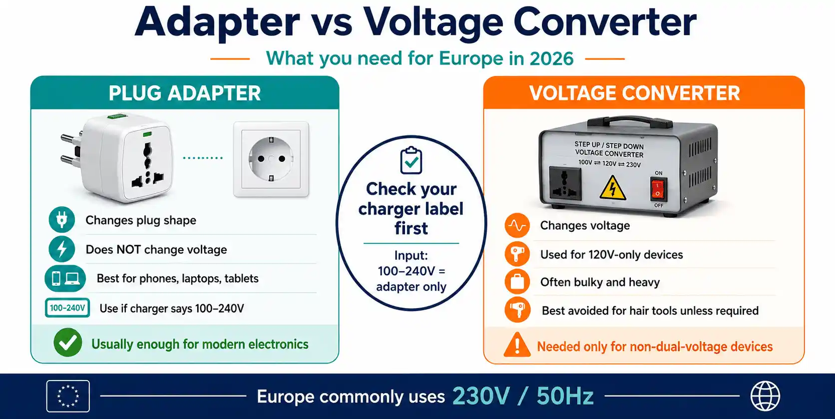 Infographic comparing a plug adapter with a voltage converter for European travel