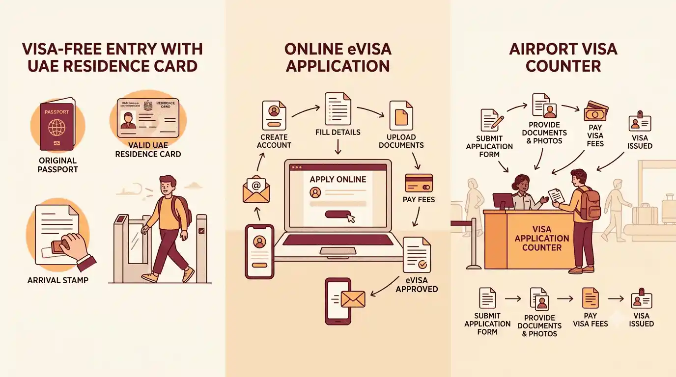 Comparison of Armenia visa-free entry, eVisa and visa on arrival