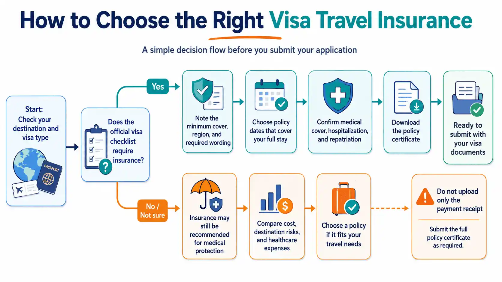 Choose Visa Travel Insurance Flowchart
