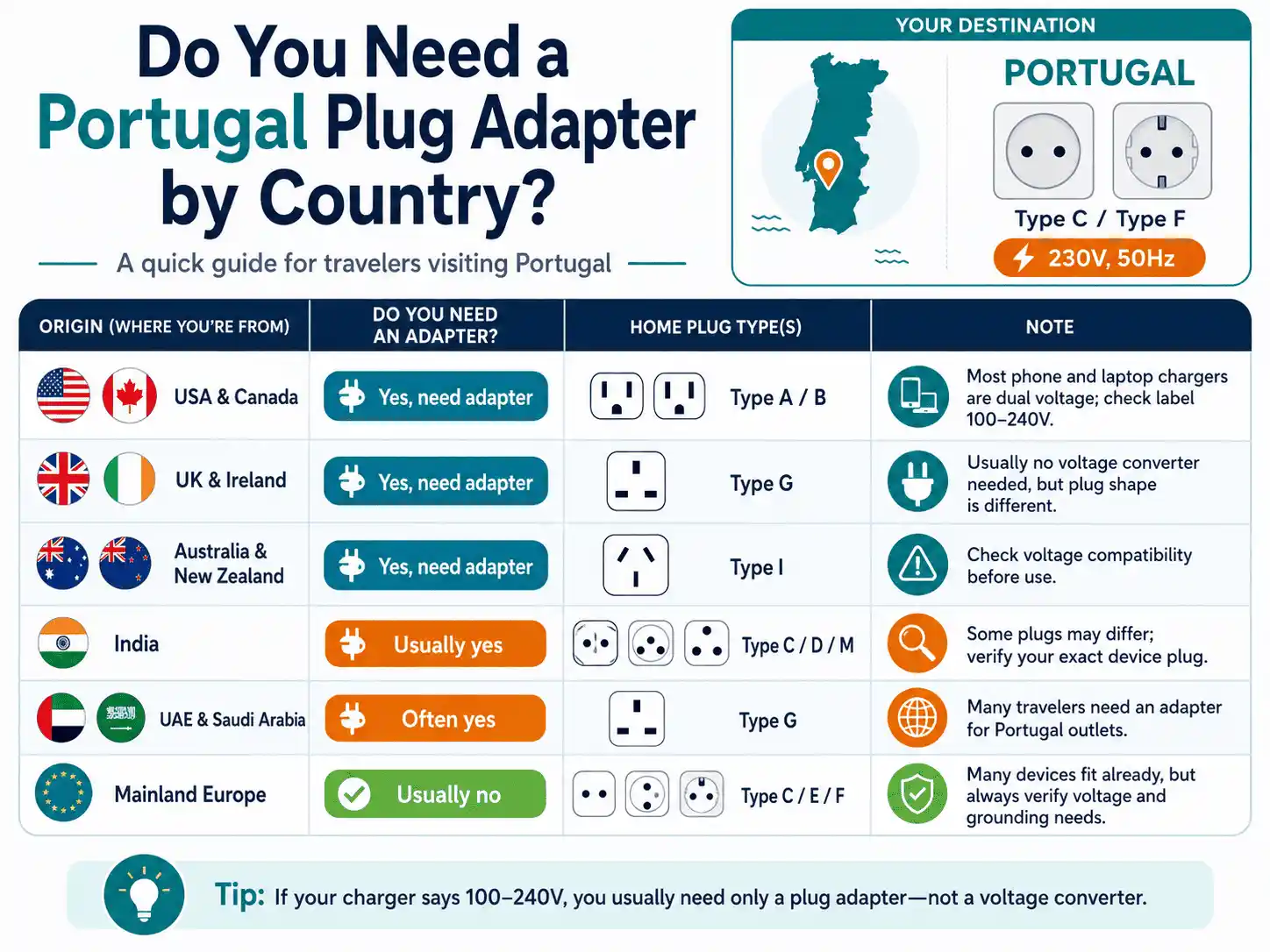 Do You Need Portugal Plug Adapter by Country
