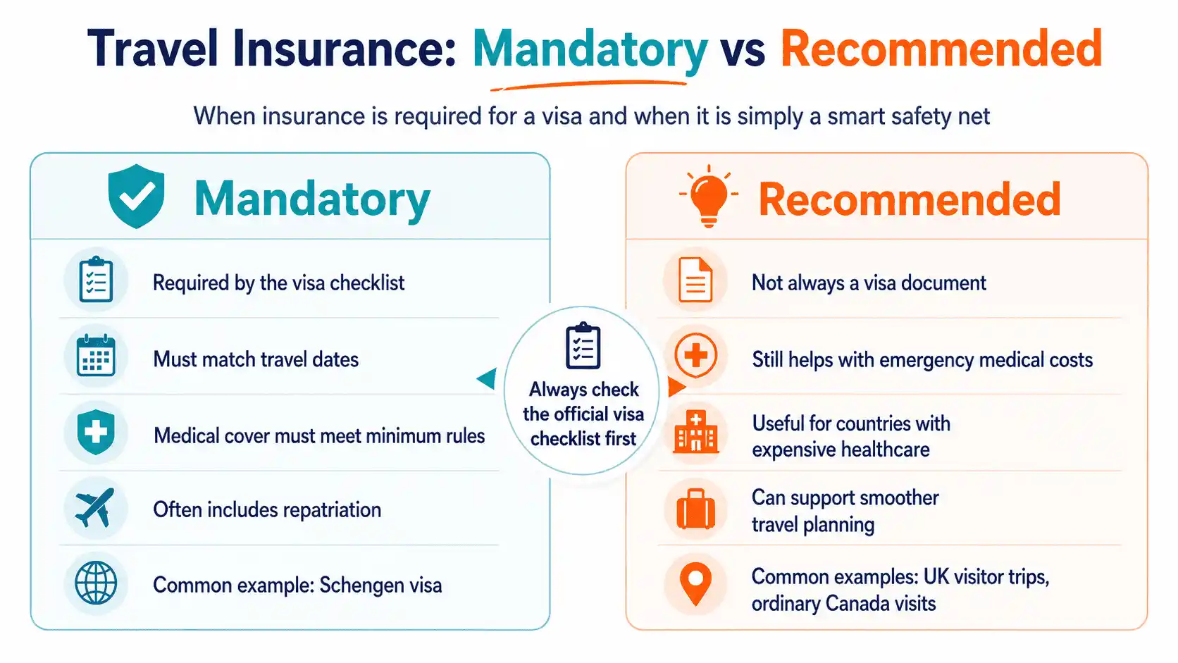 Insurance Mandatory vs Recommended