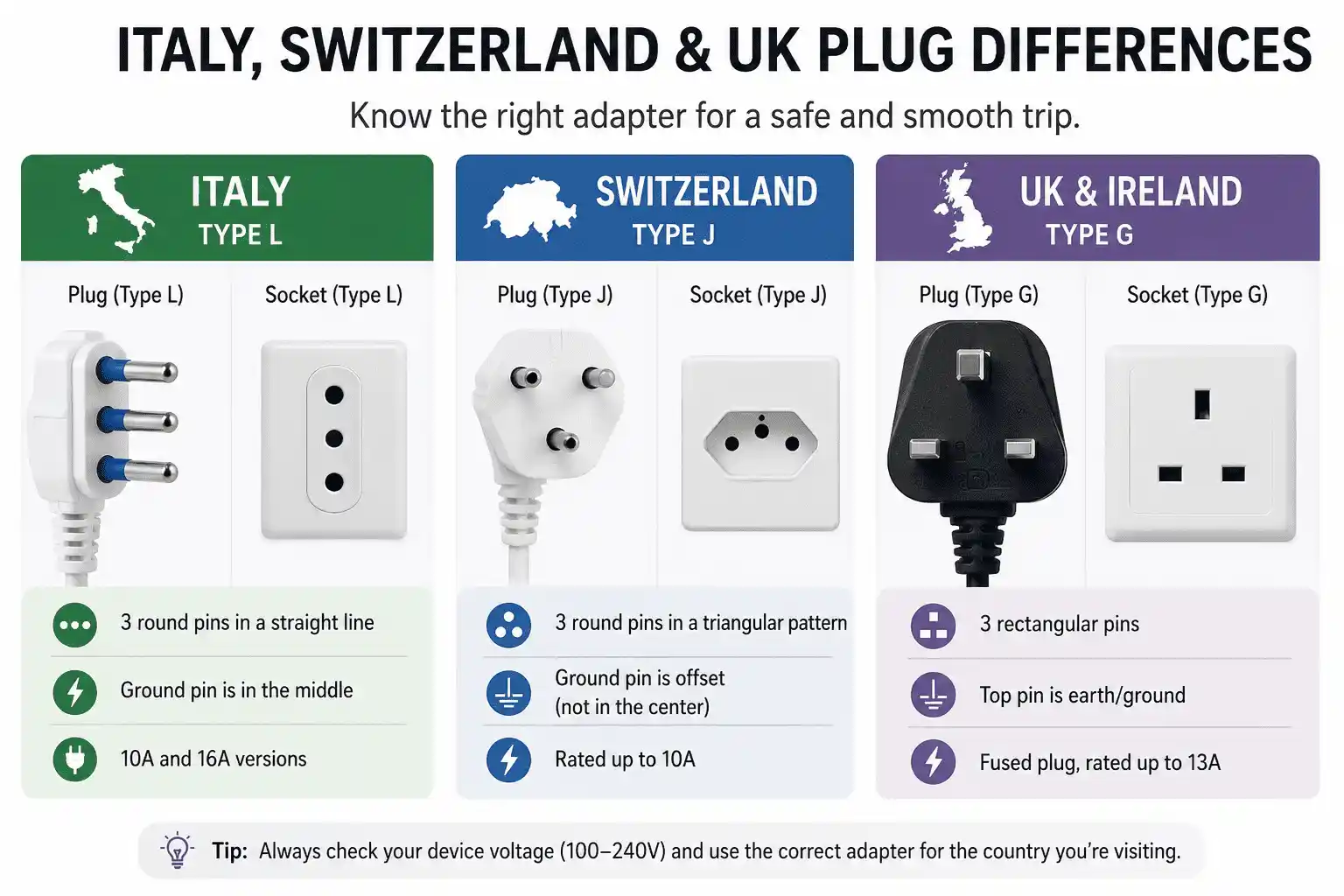 Infographic comparing plug and socket differences between Italy, Switzerland and the UK