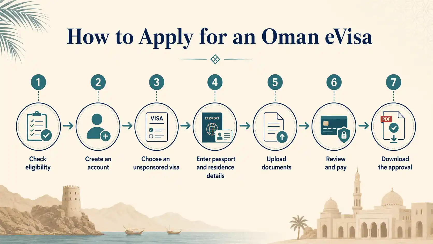 Seven steps for UAE residents applying online for an Oman eVisa