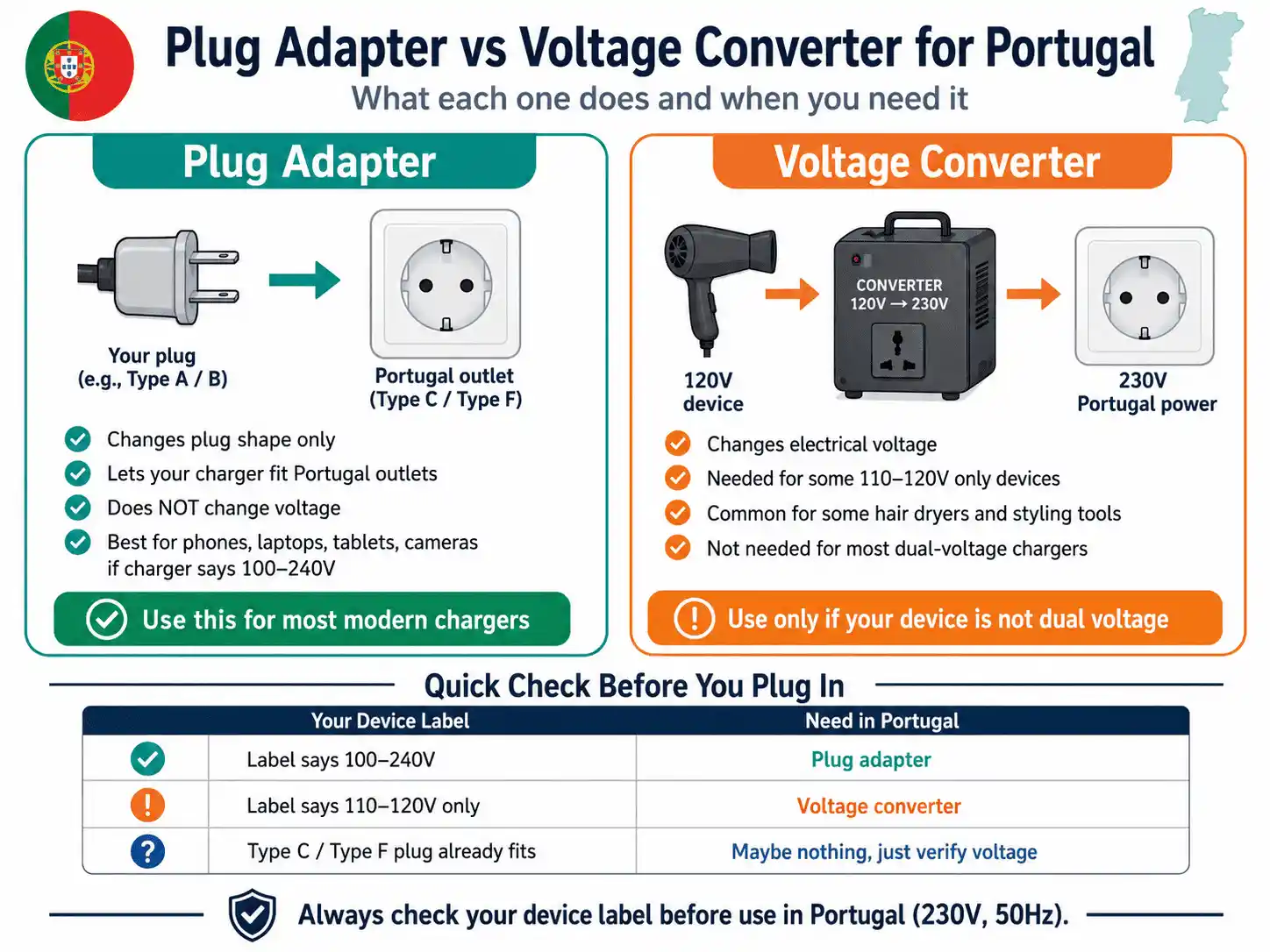 Plug Adapter vs Voltage Converter Portugal