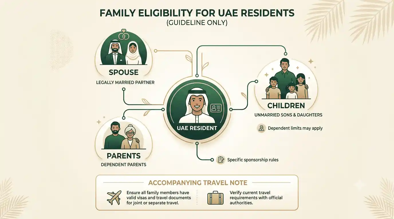Saudi eVisa eligibility for UAE residents, spouses, children and parents